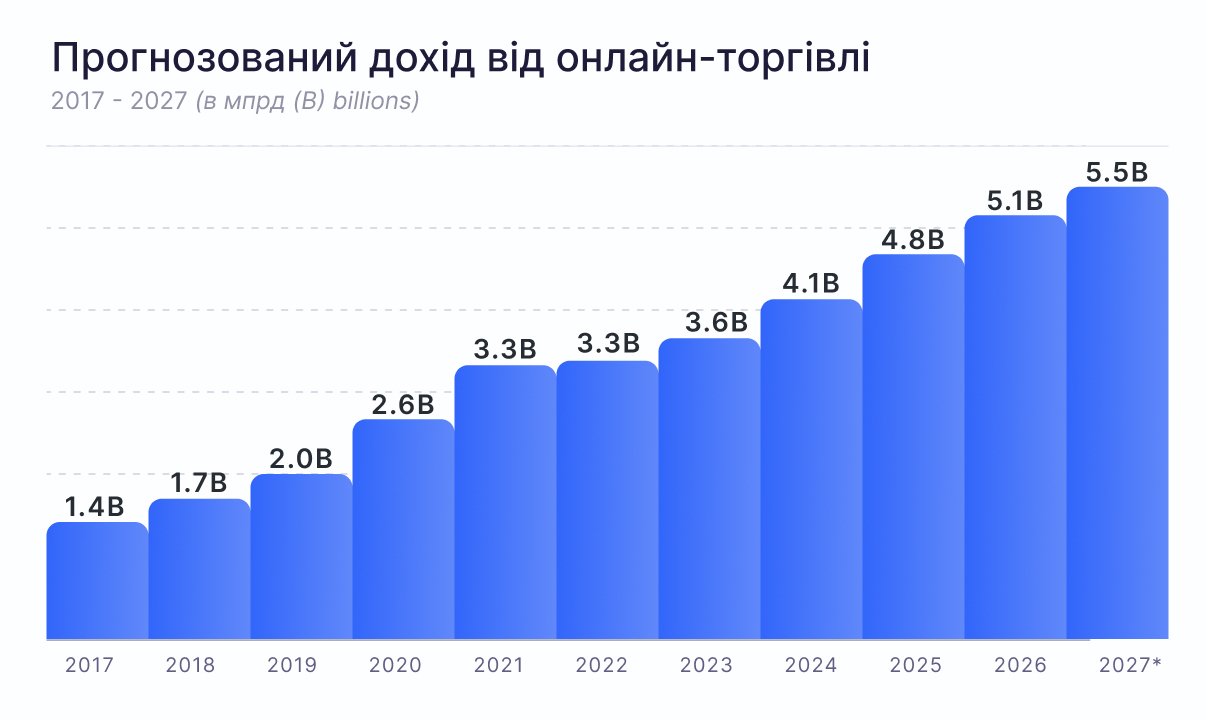 Графік онлайн-торгівлі