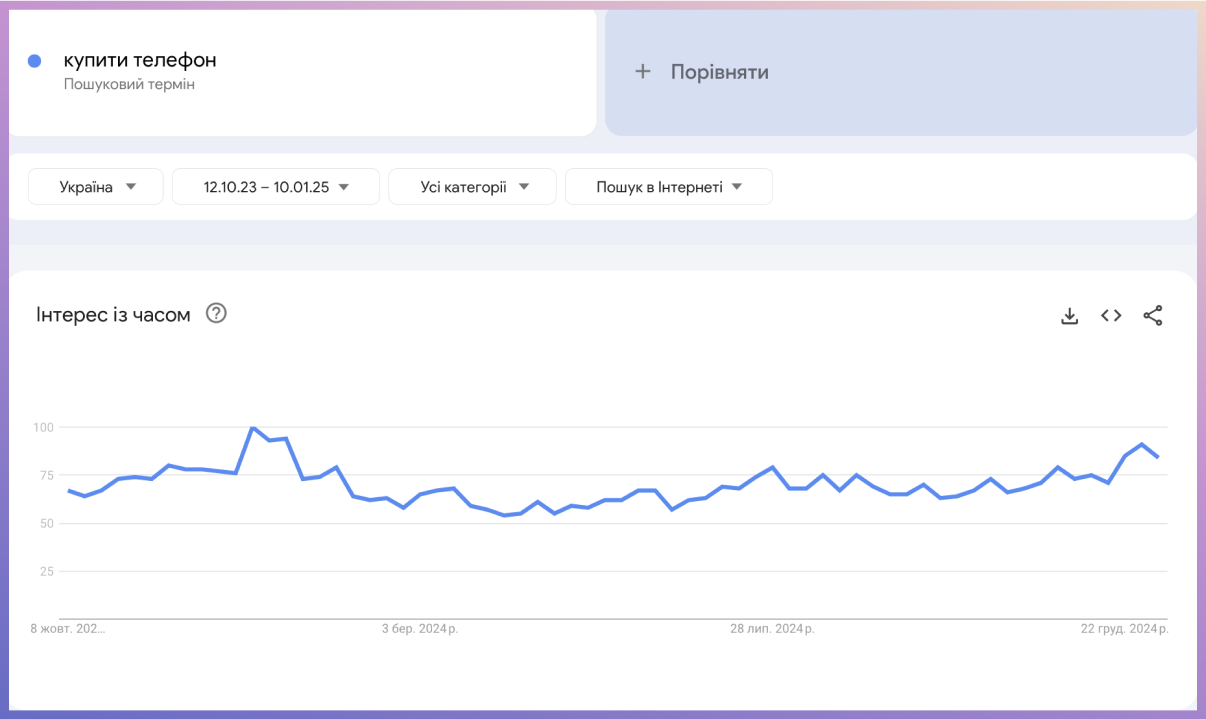 Статистика пошукового терміну купити телефон&nbsp;