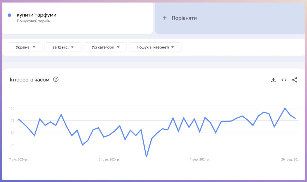 Парфуми пошуковий термін