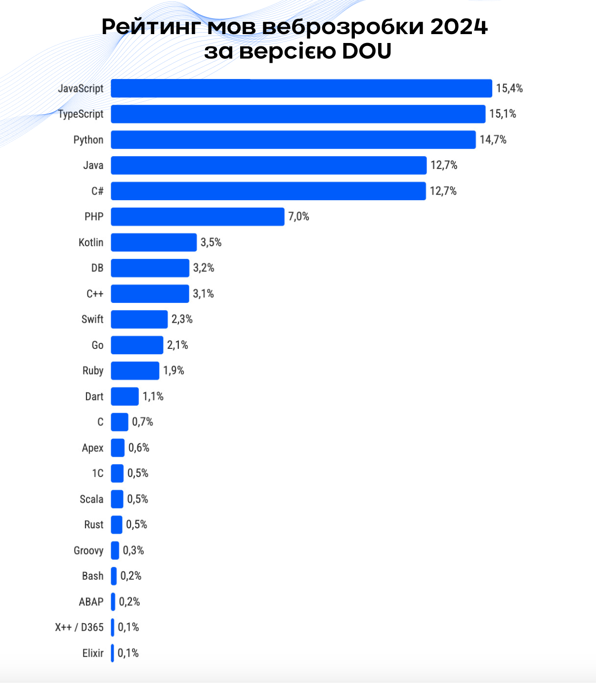Рейтинг мов програмування