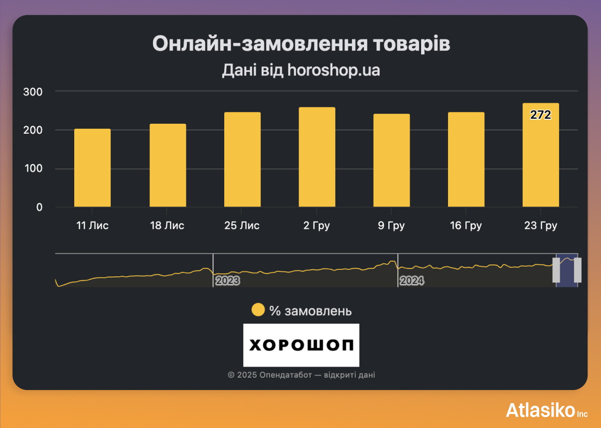 Зразок даних онлайн-замовлення товарів